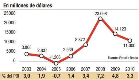 fuga-de-divisas-02-2003-2010